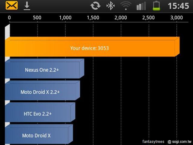 三星GALAXY S II進化 效能表現驚人 三星GALAXY S II進化 效能表現驚人