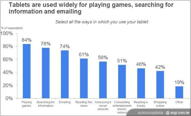 Android陣營能否在平板電腦市場趕上iPad 2? Android陣營能否在平板電腦市場趕上iPad 2?