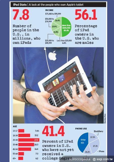 Android陣營能否在平板電腦市場趕上iPad 2? Android陣營能否在平板電腦市場趕上iPad 2?