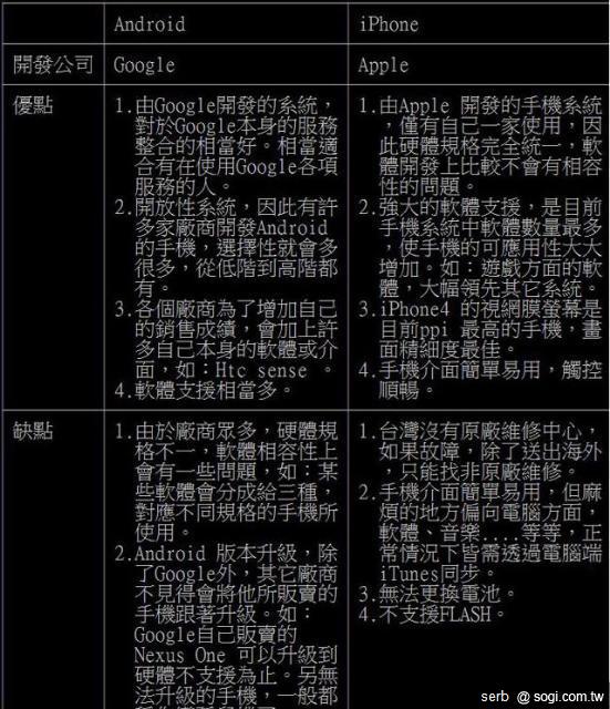 作業系統該選 Android 還是 iOS？