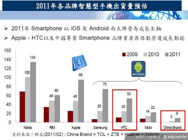 雲端戰略提升HTC手機、平板競爭力