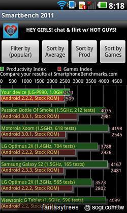 徹底解放!Optimus 2X刷機效能大窺探 徹底解放!Optimus 2X刷機效能大窺探