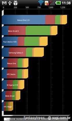 徹底解放!Optimus 2X刷機效能大窺探 徹底解放!Optimus 2X刷機效能大窺探