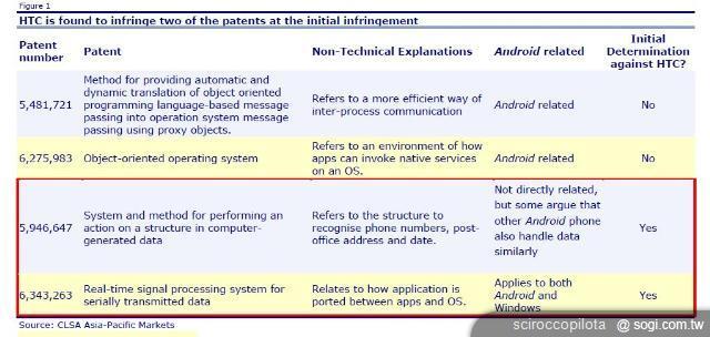 五大問題剖析HTC與Apple的專利大戰