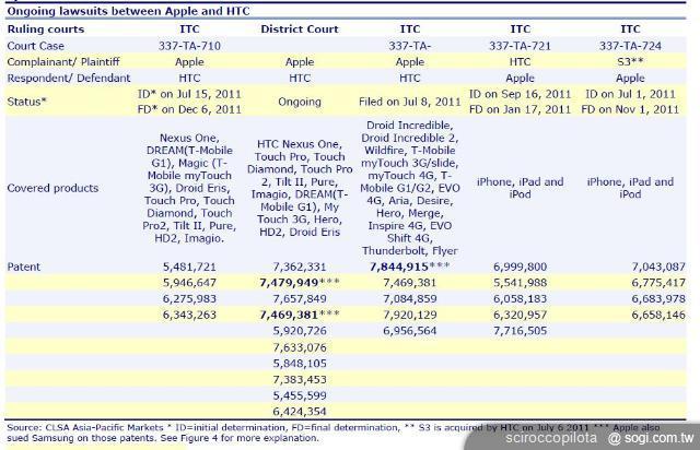五大問題剖析HTC與Apple的專利大戰