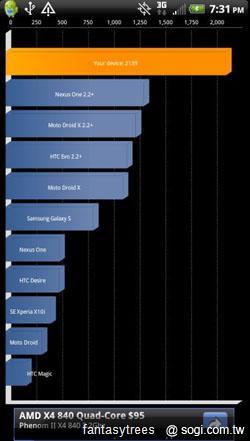 HTC EVO 3D、感動機對決 鹿死誰手? HTC EVO 3D、感動機對決 鹿死誰手?