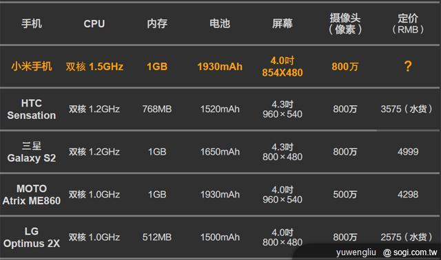 萬元有找的1.5GHz雙核機 小米手機發表 萬元有找的1.5GHz雙核機 小米手機發表
