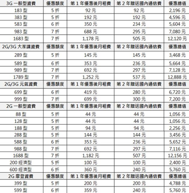 中華電信推網內互打免費 細金欸! 中華電信推網內互打免費 細金欸!