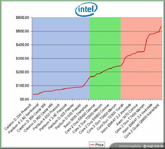 Android支援Intel x86架構 意味著什麼？