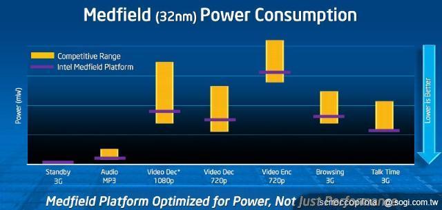 Android支援Intel x86架構 意味著什麼？