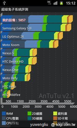 激鬥!感動機 VS GALAXY S II i9100 內在篇 激鬥!感動機 VS GALAXY S II i9100 內在篇