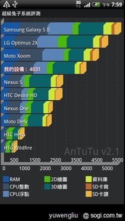 激鬥!感動機 VS GALAXY S II i9100 內在篇 激鬥!感動機 VS GALAXY S II i9100 內在篇