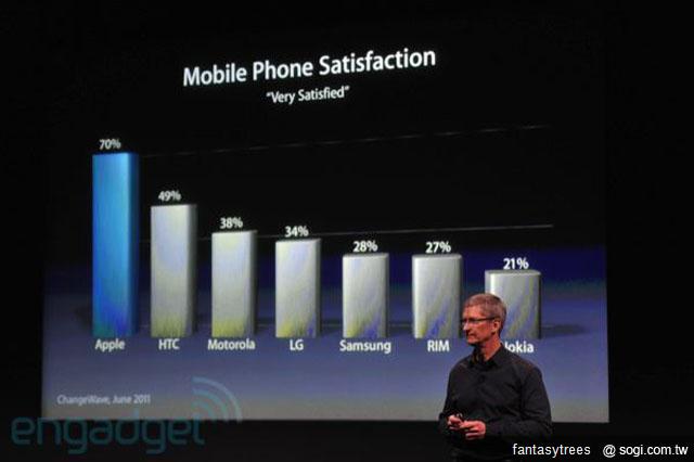 iPhone 4S新機發表！外觀不變 功能更強