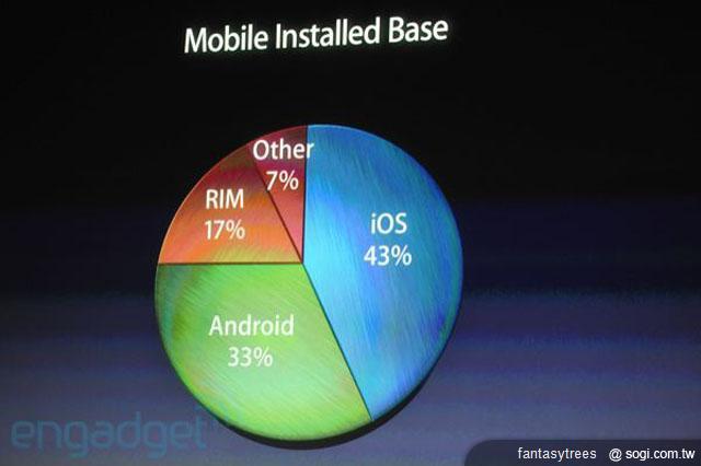 iPhone 4S新機發表！外觀不變 功能更強