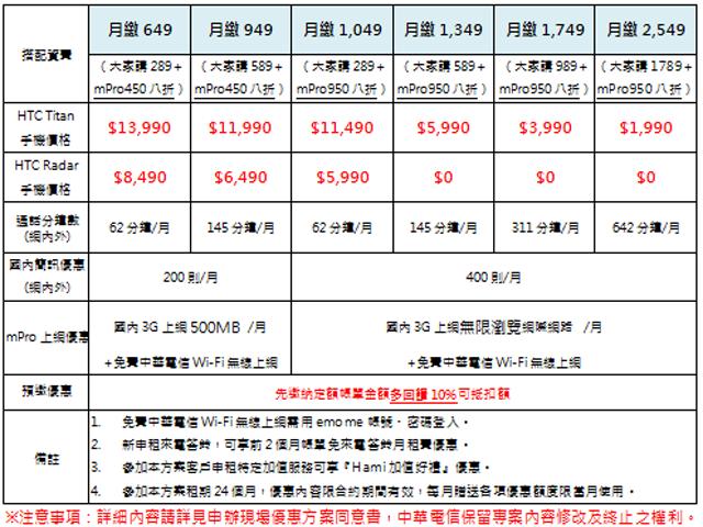 HTC TITAN、Radar芒果機 中華推資費方案 HTC TITAN、Radar芒果機 中華推資費方案