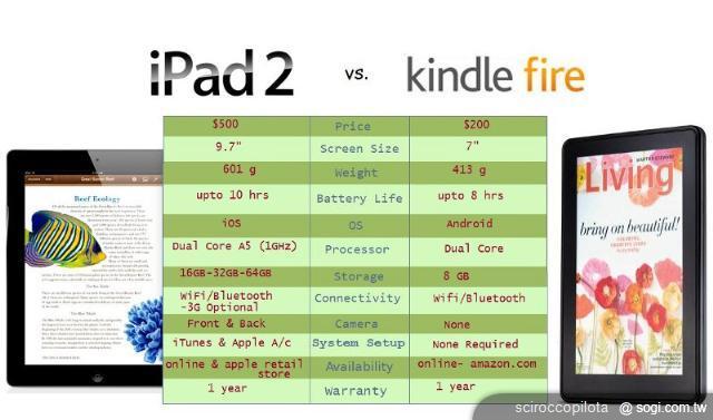 Amazon Kindle Fire如何改變平板電腦市場競爭格局? Amazon Kindle Fire如何改變平板電腦市場競爭格局?