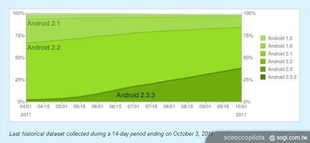 Android 4.0系統能否幫助Google扭轉局勢？