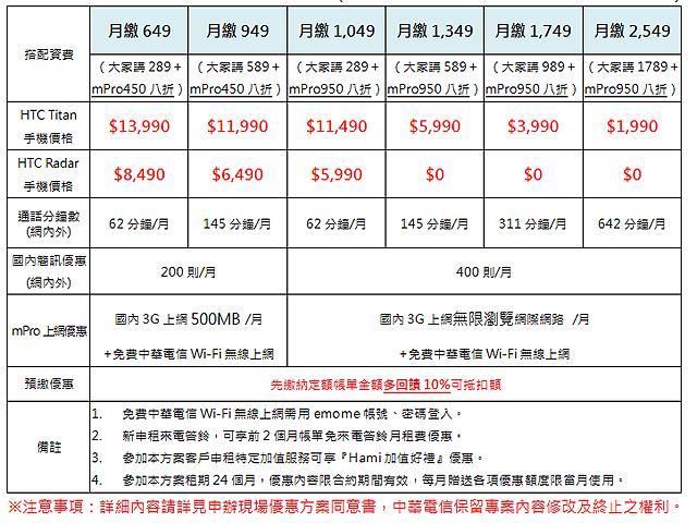 HTC Radar中華開賣 安心亞時計限量特惠