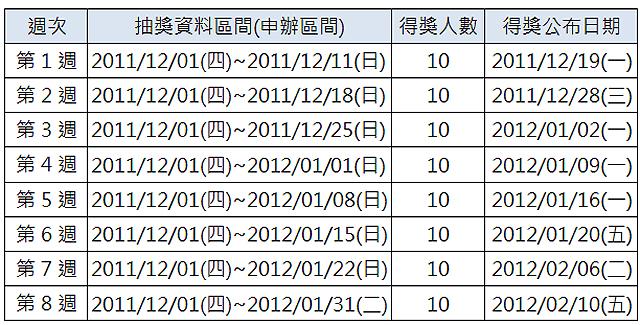 中華行動用戶千萬達陣 iPhone 4S預購破21萬 中華行動用戶千萬達陣 iPhone 4S預購破21萬