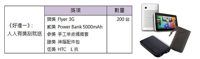 中華行動用戶千萬達陣 iPhone 4S預購破21萬 中華行動用戶千萬達陣 iPhone 4S預購破21萬