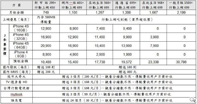 iPhone 4S 電信三雄與蘋果同步開賣