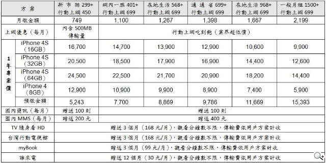 iPhone 4S 電信三雄與蘋果同步開賣