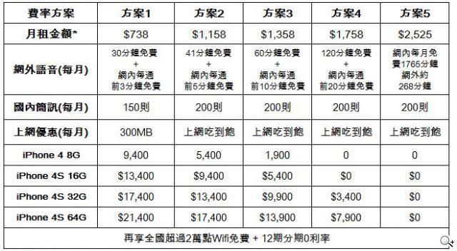 iPhone 4S 電信三雄與蘋果同步開賣