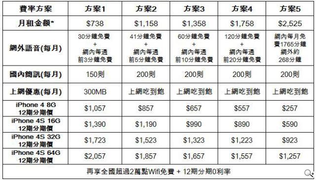 iPhone 4S 電信三雄與蘋果同步開賣