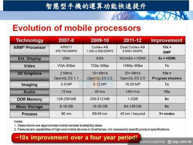 Qualcomm智慧型手機晶片戰略徹底分析