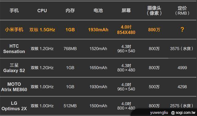 小米手機MiOne明年登台 傳定價僅7000元 小米手機MiOne明年登台 傳定價僅7000元