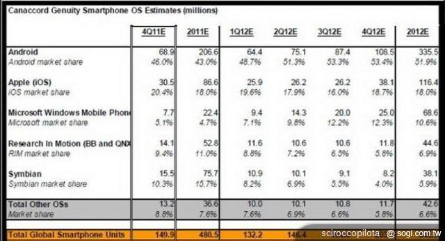 手機王2012年Android系統趨勢預測
