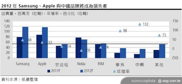 手機王2012年iOS系統趨勢預測