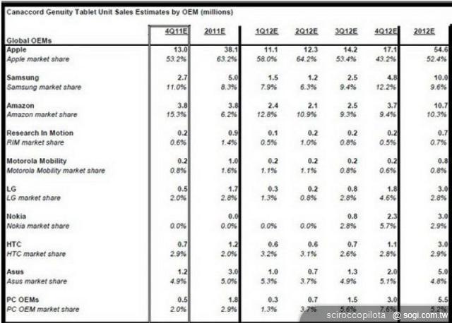 手機王2012年iOS系統趨勢預測
