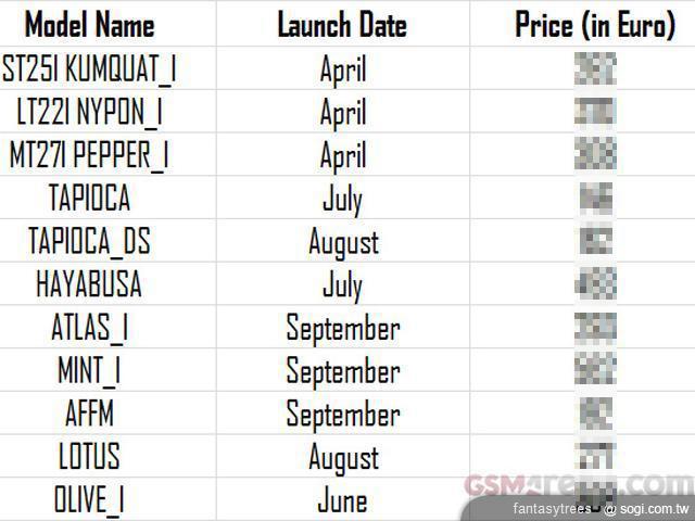 Sony產品線全曝光 傳9月將推年度旗艦機MINT_I Sony產品線全曝光 傳9月將推年度旗艦機MINT_I