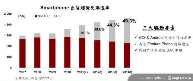 手機王2012年智慧型手機市場趨勢預測