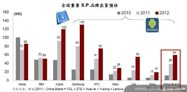 手機王2012年智慧型手機市場趨勢預測