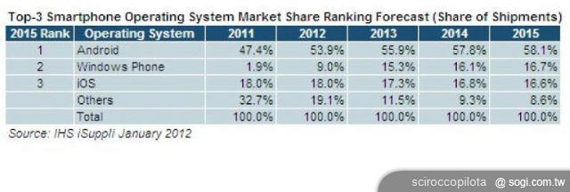 手機王2012年智慧型手機市場趨勢預測