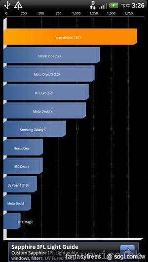 HTC Velocity 4G香港實測 LTE速度秒殺群雄 HTC Velocity 4G香港實測 LTE速度秒殺群雄