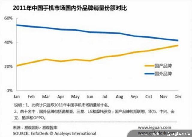 中國品牌低價智慧手機 入侵台灣是否造成影響？