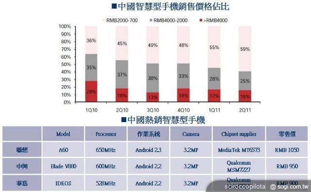 中國品牌低價智慧手機 入侵台灣是否造成影響？