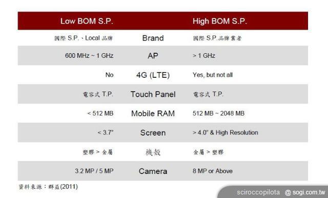 中國品牌低價智慧手機 入侵台灣是否造成影響？