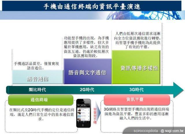 手機簡訊服務如何開創新的藍海市場？