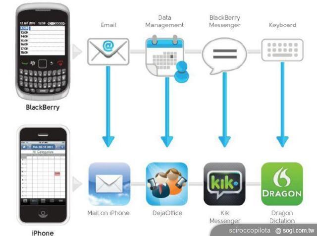 手機簡訊服務如何開創新的藍海市場？