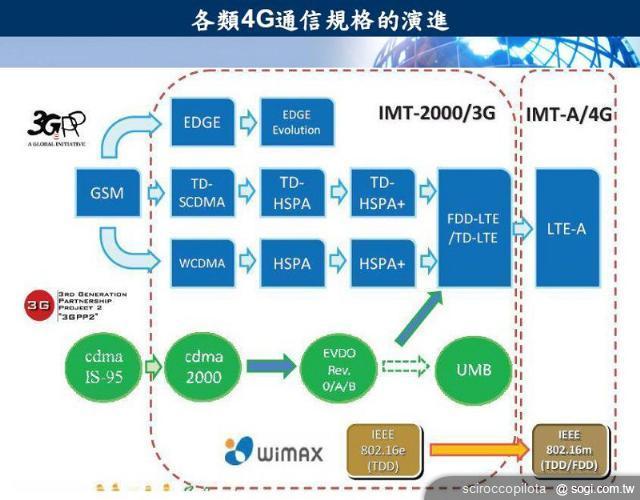 4G LTE 無線網路距離台灣用戶有多遠？