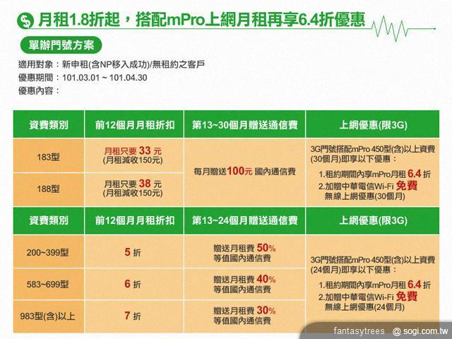 中華電信超低月租33元起 申辦mPro上網再享64折優惠