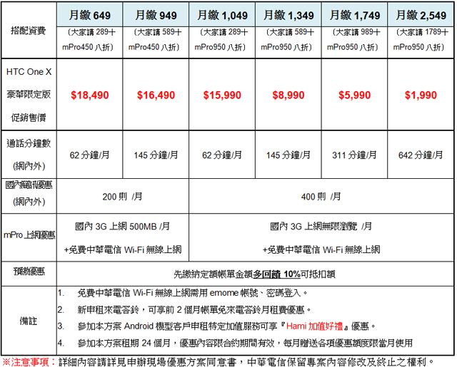 HTC One X三雄齊推 售24900 預購3/20起