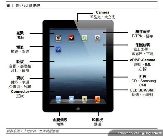 全新The New iPad平板電腦透露出什麼訊息？
