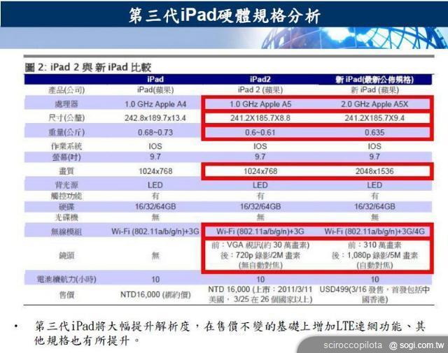 全新The New iPad平板電腦透露出什麼訊息？
