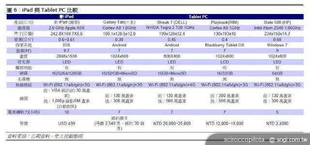 全新The New iPad平板電腦透露出什麼訊息？