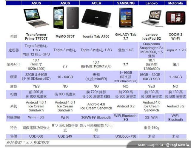 全新The New iPad平板電腦透露出什麼訊息？